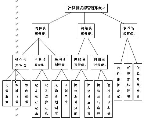 计算机资源管理系统